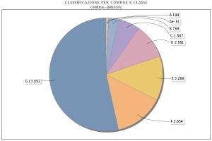Distribuzione delle classi energetiche in Comune di Brescia, aggiornamento al 4 maggio 2013