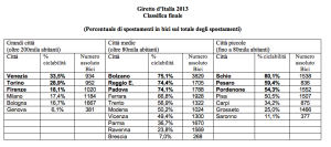 La classifica ufficiale del Giretto d'Italia 2013
